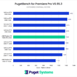 AMD Radeon 7900 XTX 24GB Adobe Premiere Pro benchmark overall score