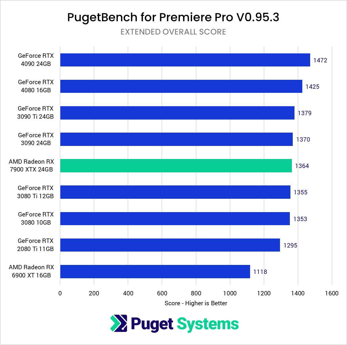 AMD Radeon 7900 XTX 24GB Adobe Premiere Pro benchmark overall score