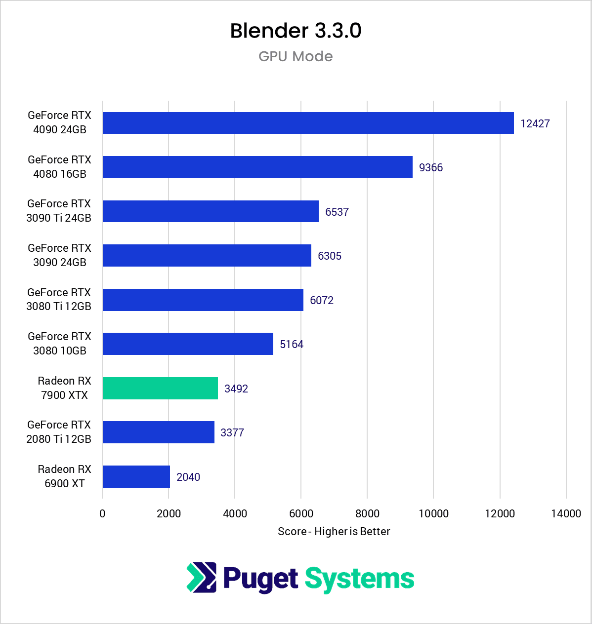 AMD Radeon 7900 XTX 24GB Blender Score
