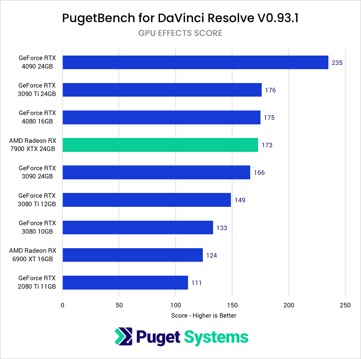 AMD Radeon 7900 XTX 24GB DaVinci Resolve Studio benchmark GPU score