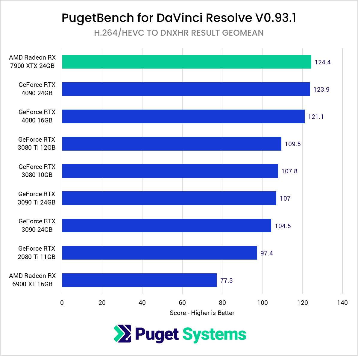 AMD Radeon 7900 XTX 24GB DaVinci Resolve Studio benchmark H.264 HEVC score