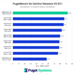 AMD Radeon 7900 XTX 24GB DaVinci Resolve Studio benchmark RAW score