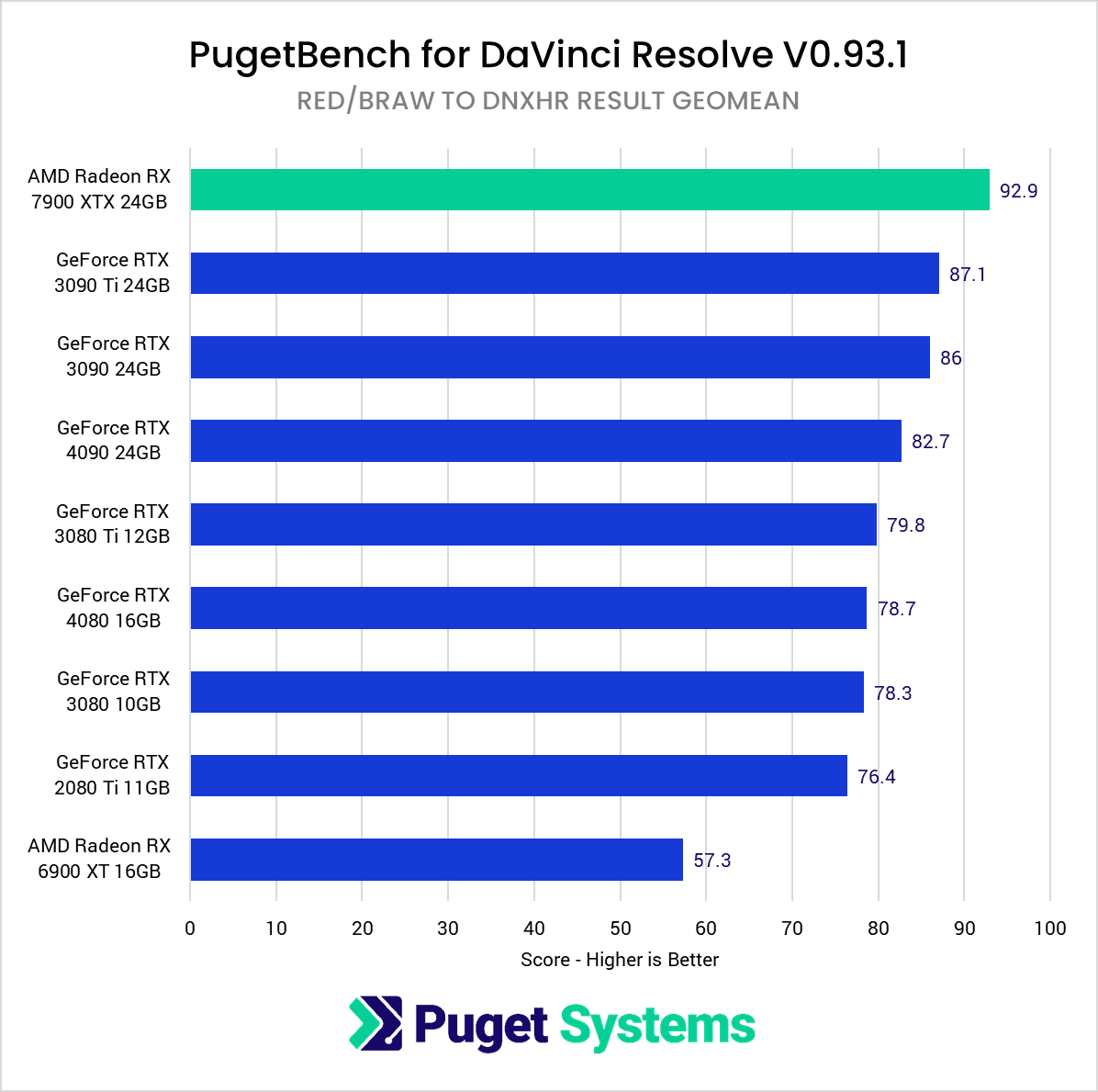 AMD Radeon 7900 XTX 24GB DaVinci Resolve Studio benchmark RAW score