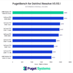 AMD Radeon 7900 XTX 24GB DaVinci Resolve Studio benchmark overall score