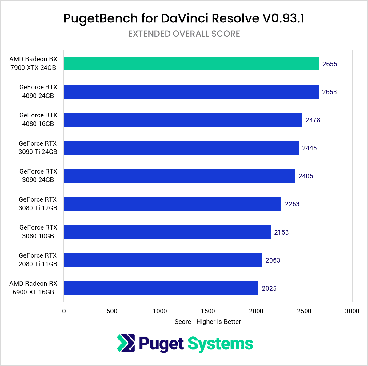 AMD Radeon 7900 XTX 24GB DaVinci Resolve Studio benchmark overall score