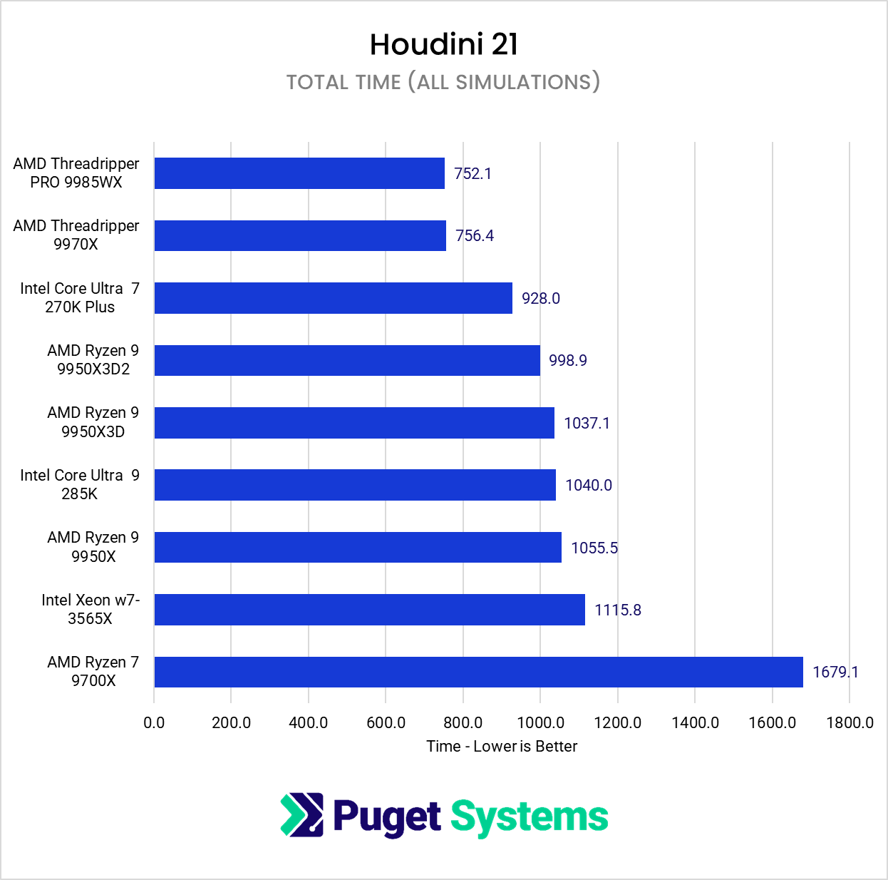 Bar chart showing total Houdini simulation times from Puget Systems internal benchmark testing