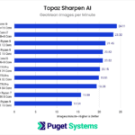 Topaz Sharpen AI CPU Performance Benchmark Results