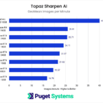 Topaz Sharpen AI GPU Performance Benchmark Results