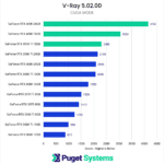 Chart showing the CUDA results for Vray