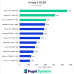 Chart showing the RTX results for Vray