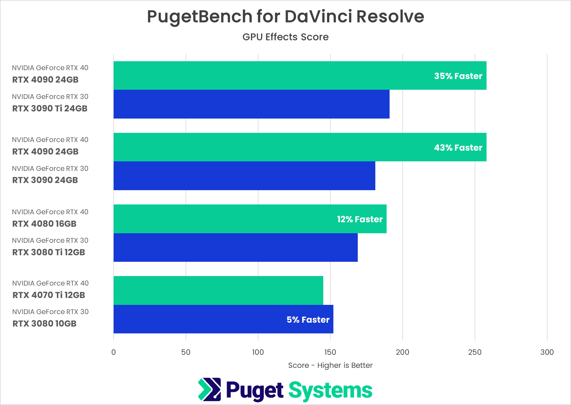 DaVinci Resolve Studio Benchmark GPU Effects Results NVIDIA GeForce RTX 40-Series vs 30-Series