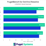 DaVinci Resolve Studio Benchmark H264 HEVC Results NVIDIA GeForce RTX 40-Series vs 30-Series