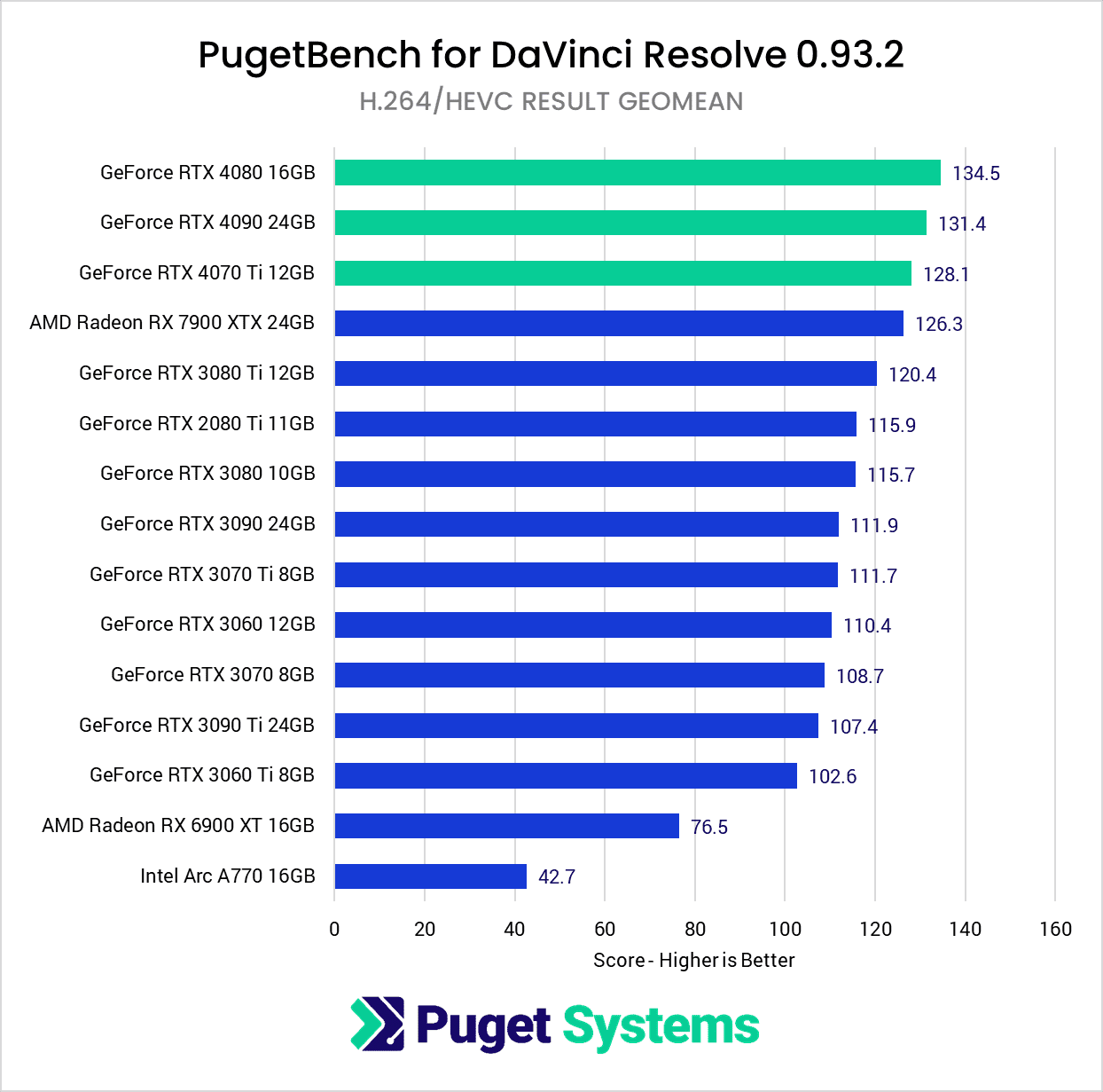 DaVinci Resolve Studio Benchmark NVIDIA GeForce RTX 40-Series vs 30-Series vs AMD Radeon RX H264 HEVC Score