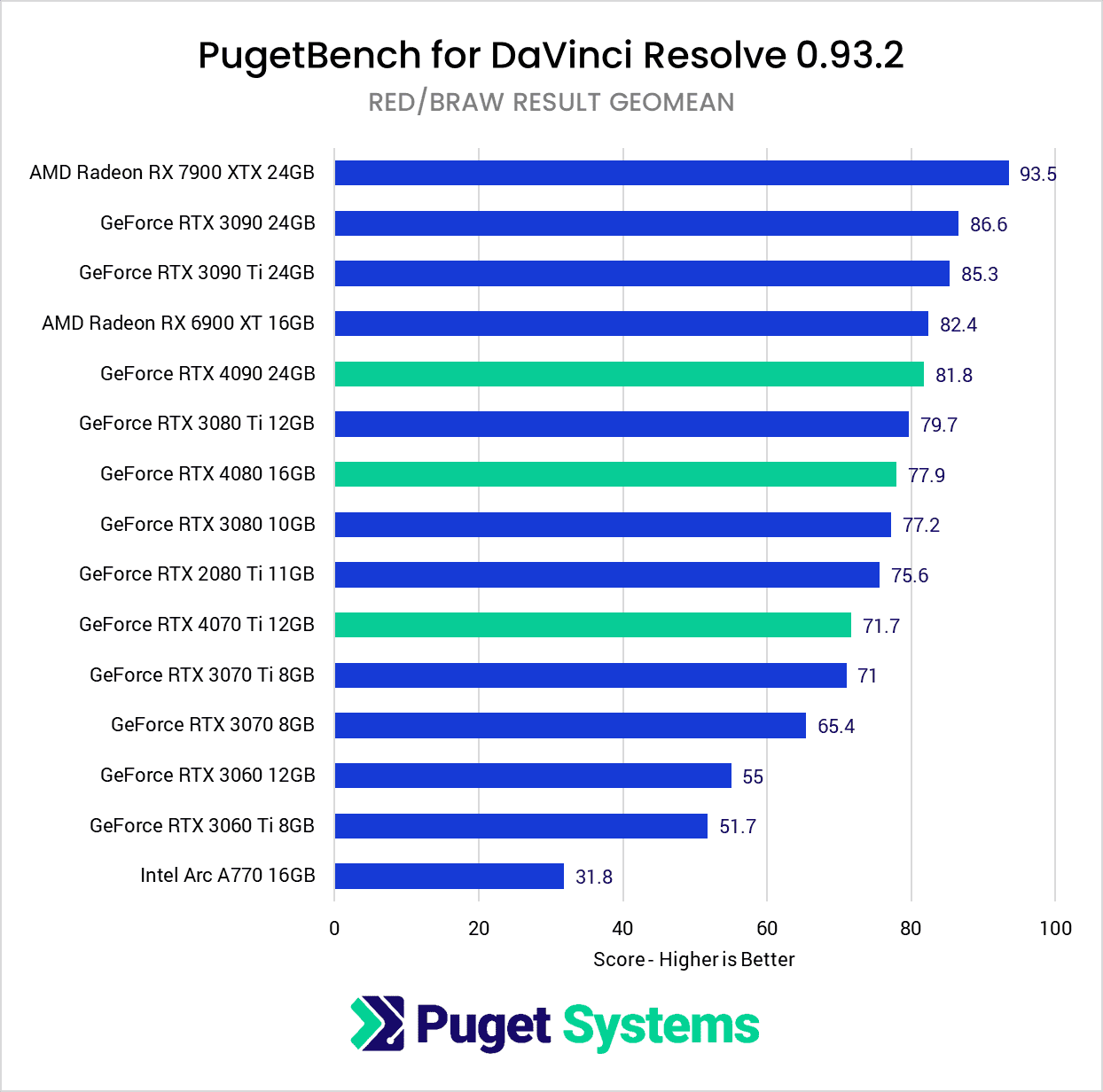 DaVinci Resolve Studio Benchmark NVIDIA GeForce RTX 40-Series vs 30-Series vs AMD Radeon RX RED BRAW Score