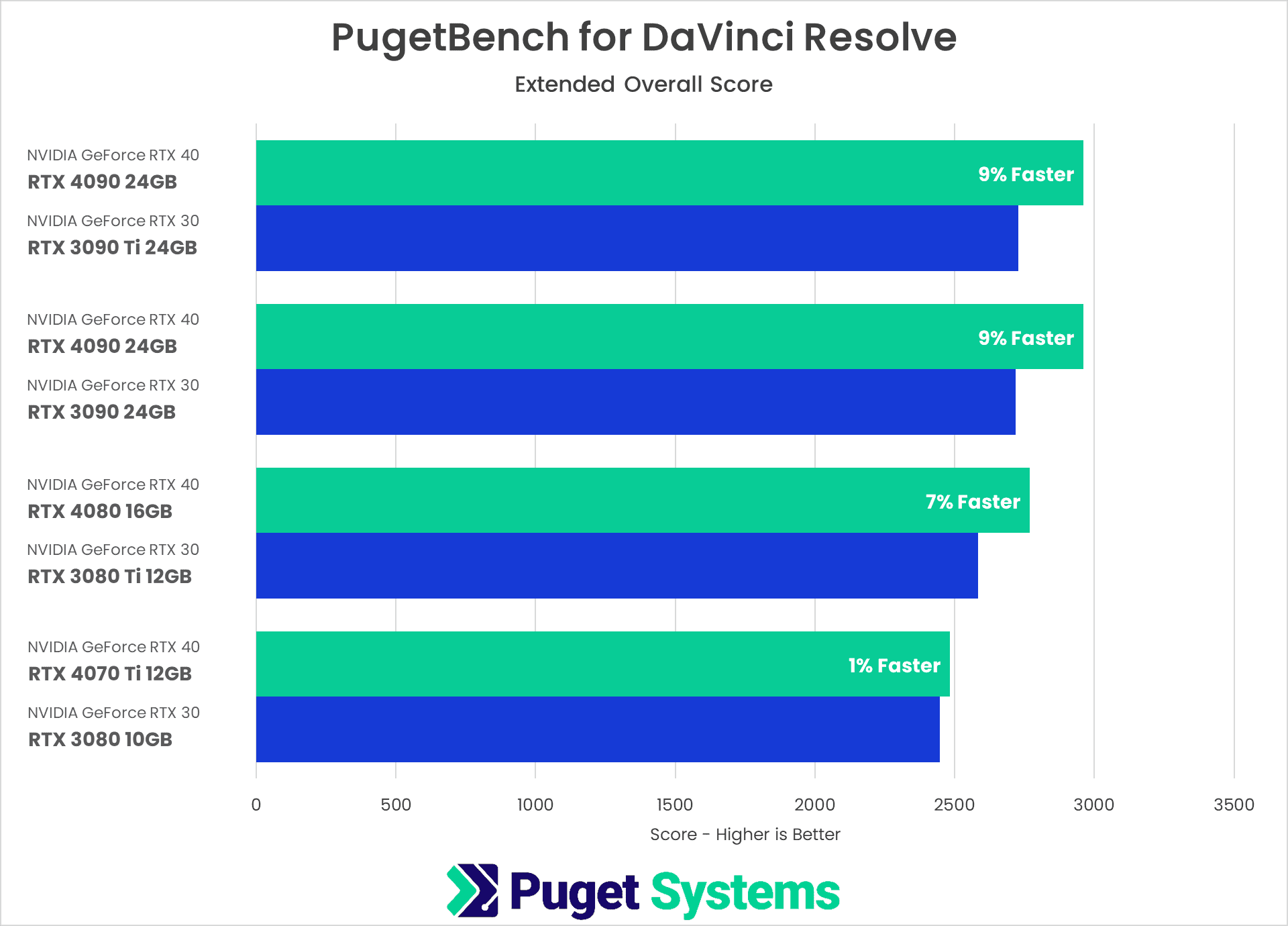 DaVinci Resolve Studio Benchmark Overall Score Results NVIDIA GeForce RTX 40-Series vs 30-Series