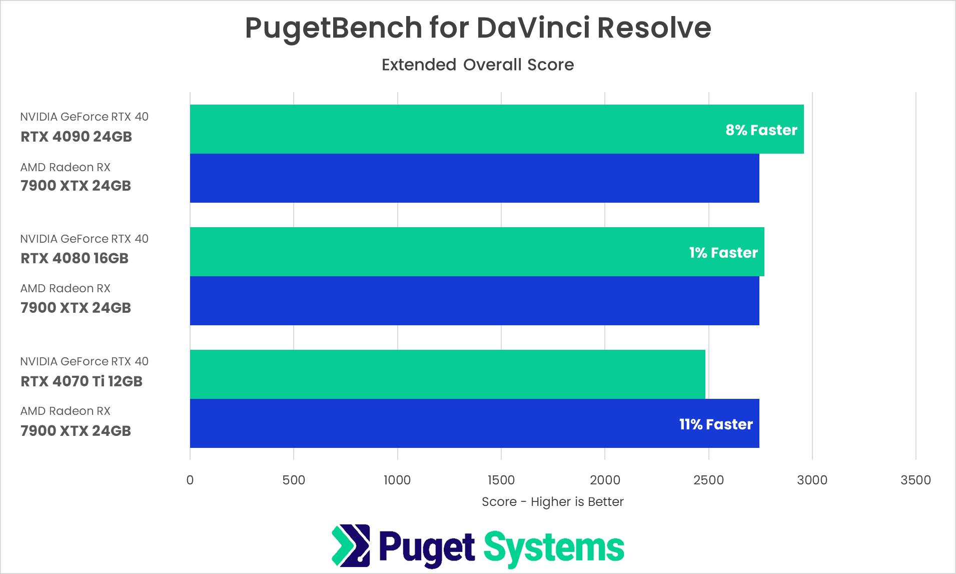 DaVinci Resolve Studio Benchmark Overall Score Results NVIDIA GeForce RTX 4070 4080 4090 vs AMD Radeon 7900 XTX