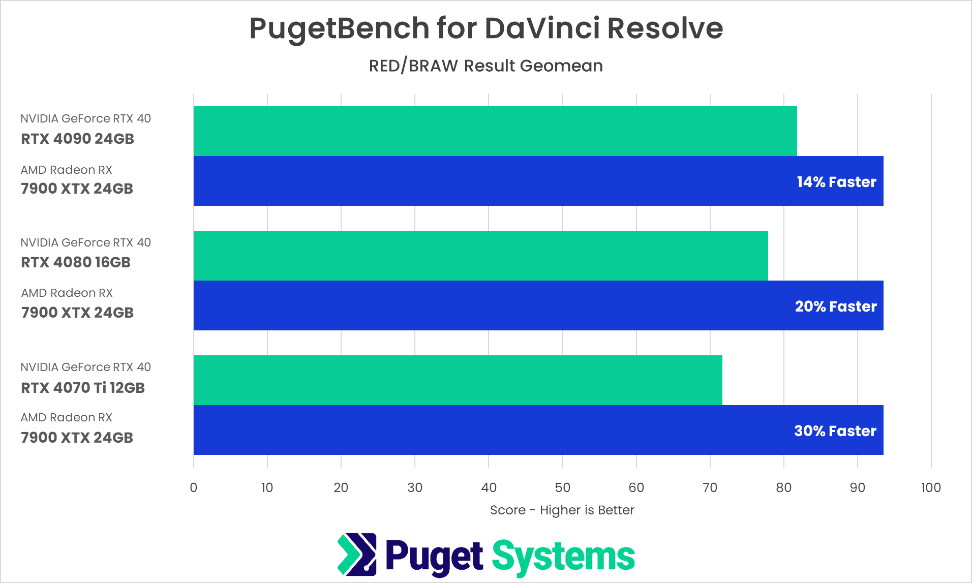 DaVinci Resolve Studio Benchmark RED BRAW Results NVIDIA GeForce RTX 4070 4080 4090 vs AMD Radeon 7900 XTX