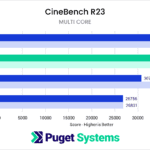Intel Core i9 13900KS CineBench R23 Multi Core Mode Benchmark Results