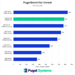 NUC 13 Unreal overall CPU Score