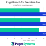 Premiere Pro Benchmark H264 HEVC Results NVIDIA GeForce RTX 4070 4080 4090 vs AMD Radeon 7900 XTX
