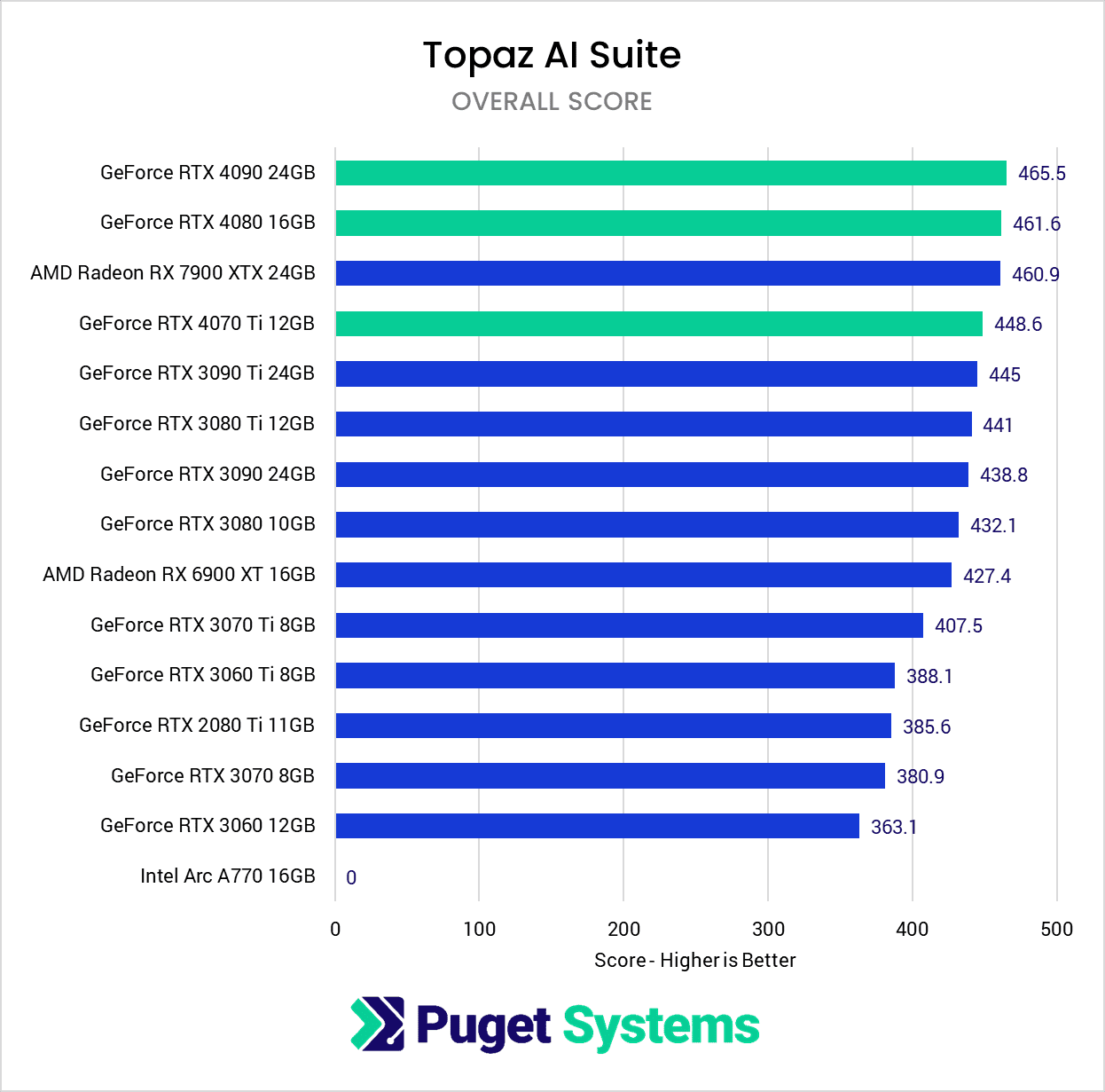 Topaz AI Suite Benchmark NVIDIA GeForce RTX 40-Series vs 30-Series vs AMD Radeon RX Overall Score