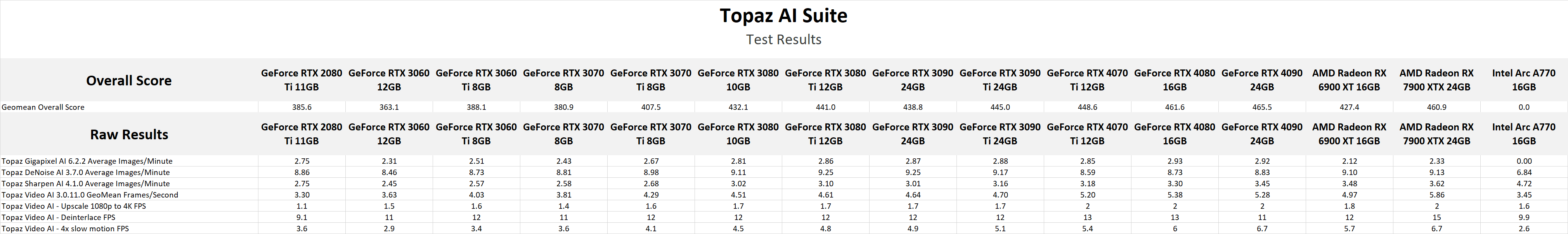 Topaz AI Suite Benchmark NVIDIA GeForce RTX 40-Series vs 30-Series vs AMD Radeon RX Raw Results