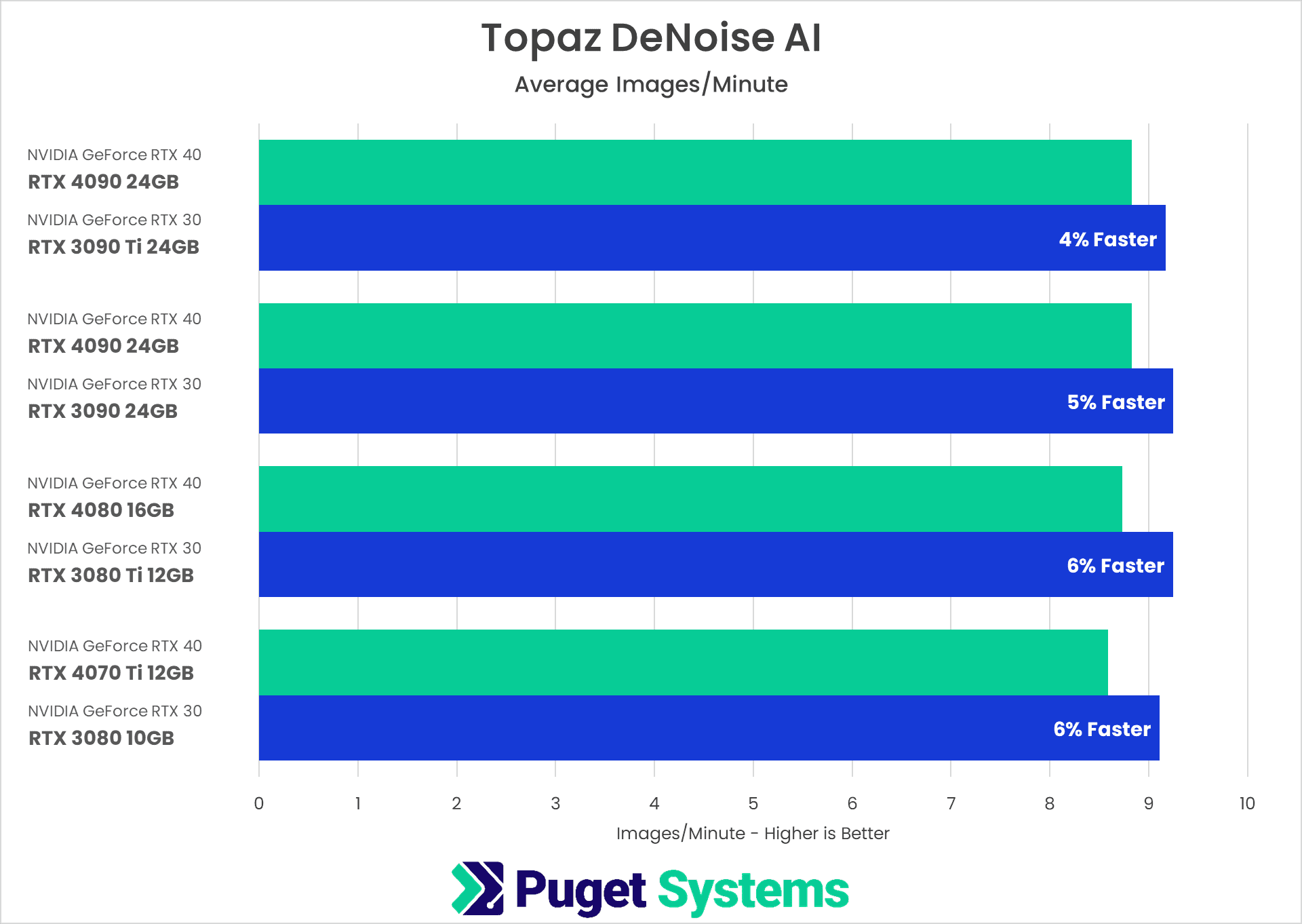 Topaz DeNoise AI Benchmark Results NVIDIA GeForce RTX 40-Series vs 30-Series