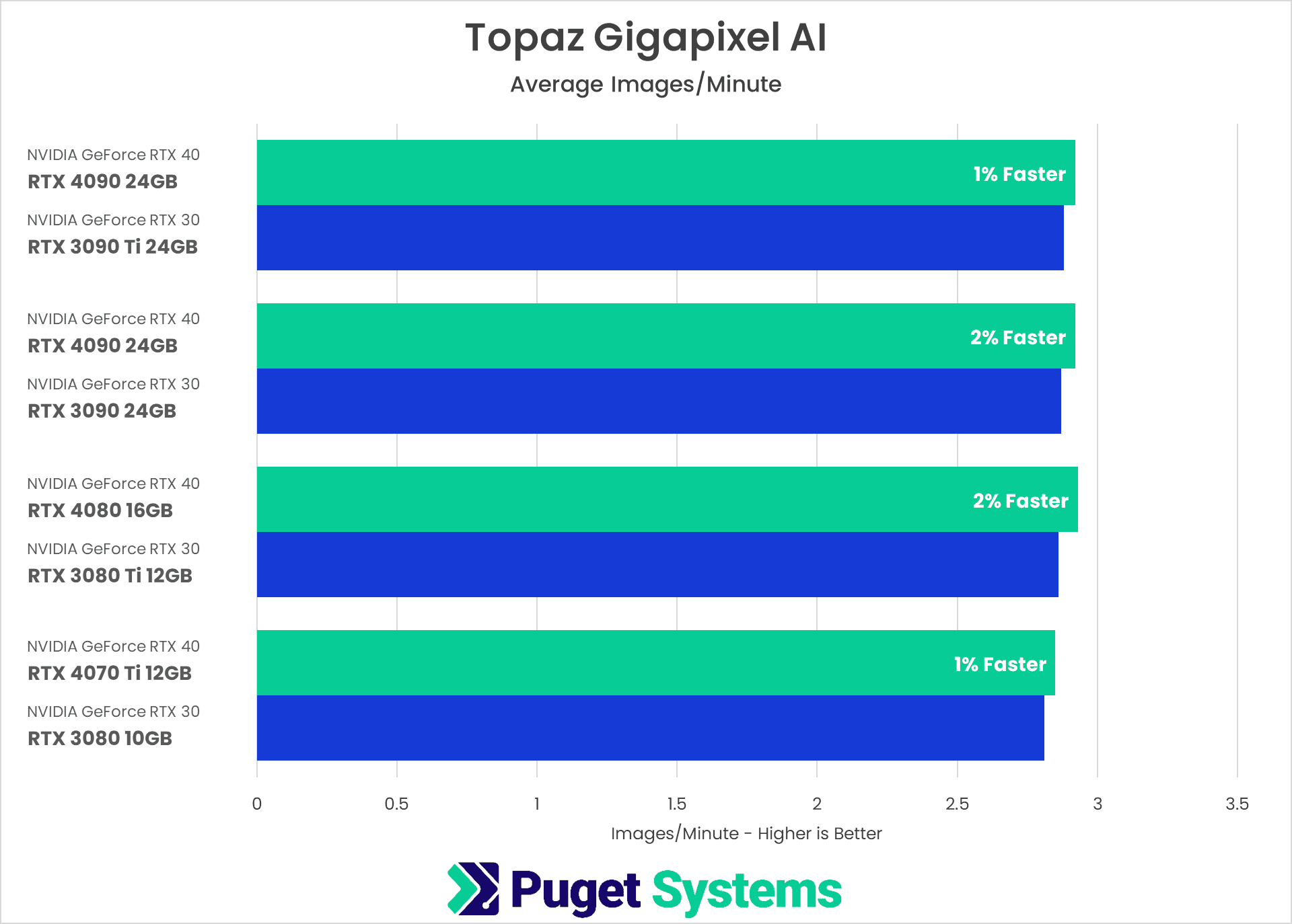 Topaz Gigapixel AI Benchmark Results NVIDIA GeForce RTX 40-Series vs 30-Series