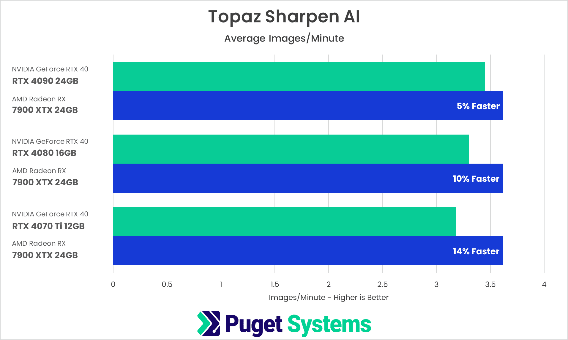 Topaz Sharpen AI Benchmark Results NVIDIA GeForce RTX 4070 4080 4090 vs AMD Radeon 7900 XTX