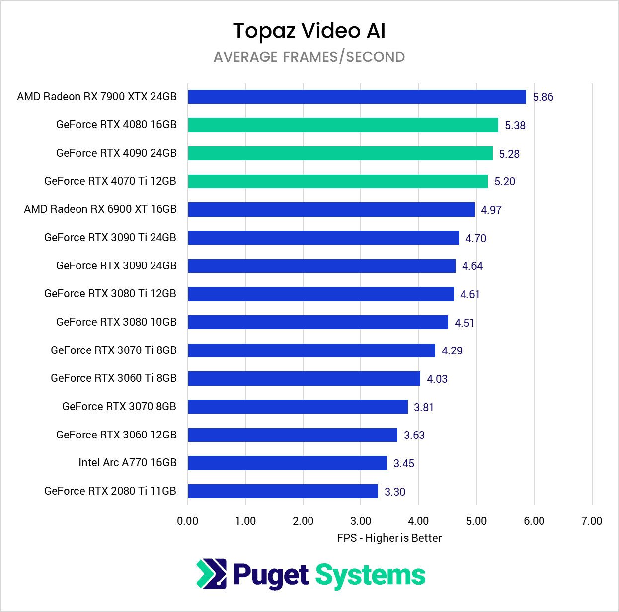 Topaz Video AI Benchmark NVIDIA GeForce RTX 40-Series vs 30-Series vs AMD Radeon RX Score