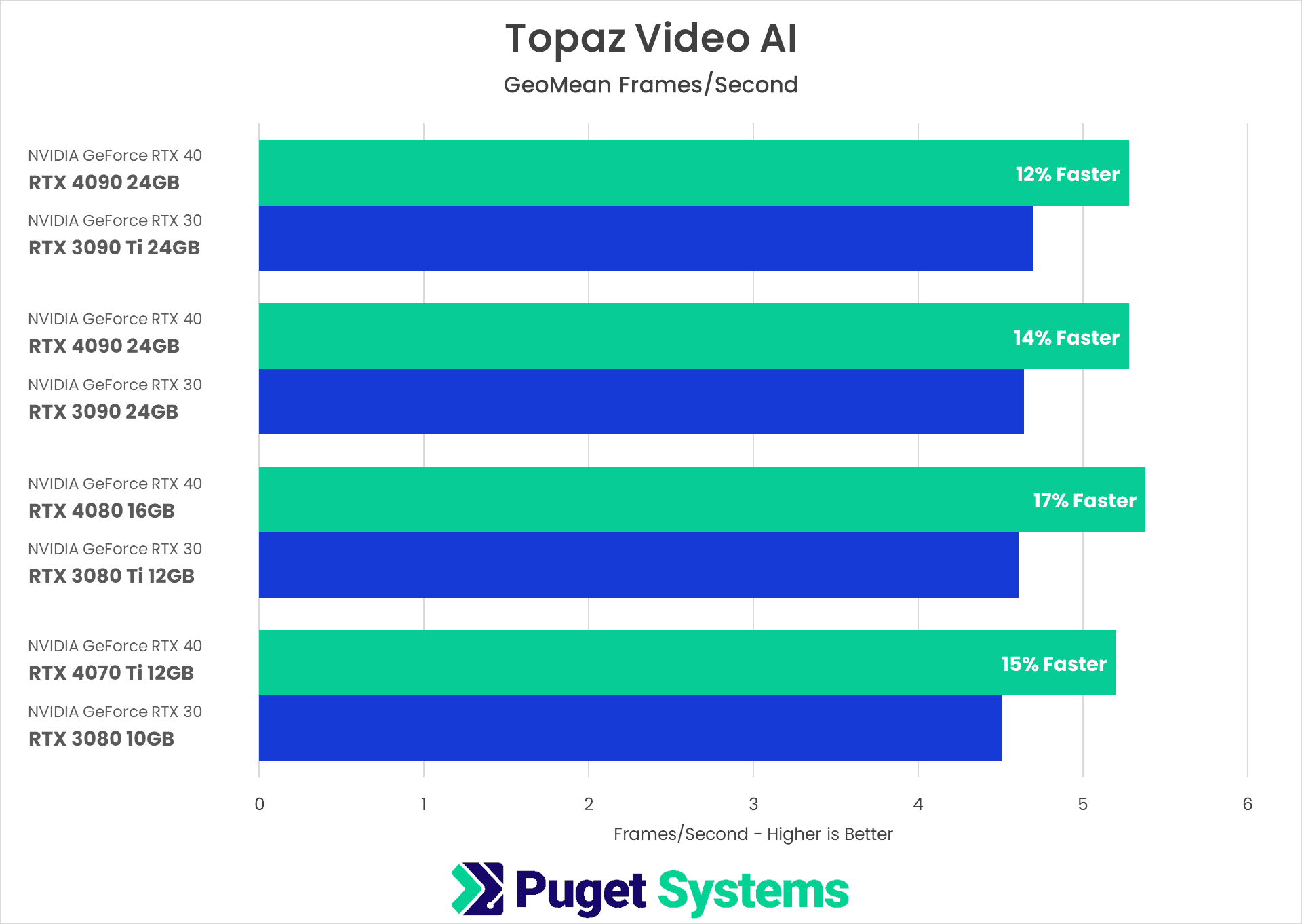 Topaz Video AI Benchmark Results NVIDIA GeForce RTX 40-Series vs 30-Series