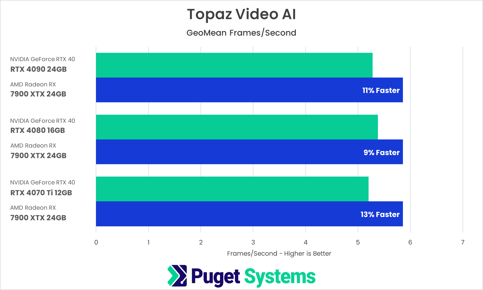 Topaz Video AI Benchmark Results NVIDIA GeForce RTX 4070 4080 4090 vs AMD Radeon 7900 XTX