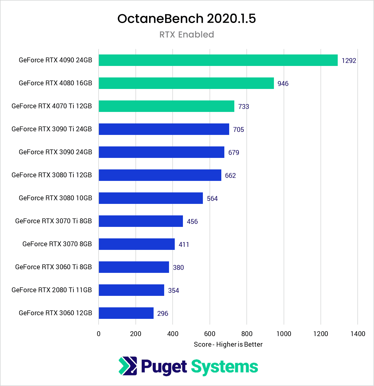 Chart showing the 40 series performance in Octane