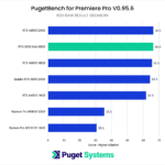 Adobe Premiere Pro Benchmark NVIDIA RTX 6000 Ada RED RAW Score