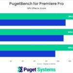 Adobe Premiere Pro Benchmark NVIDIA RTX 6000 Ada vs RTX A6000 vs RTX 6000 vs W6800 GPU Effects Score