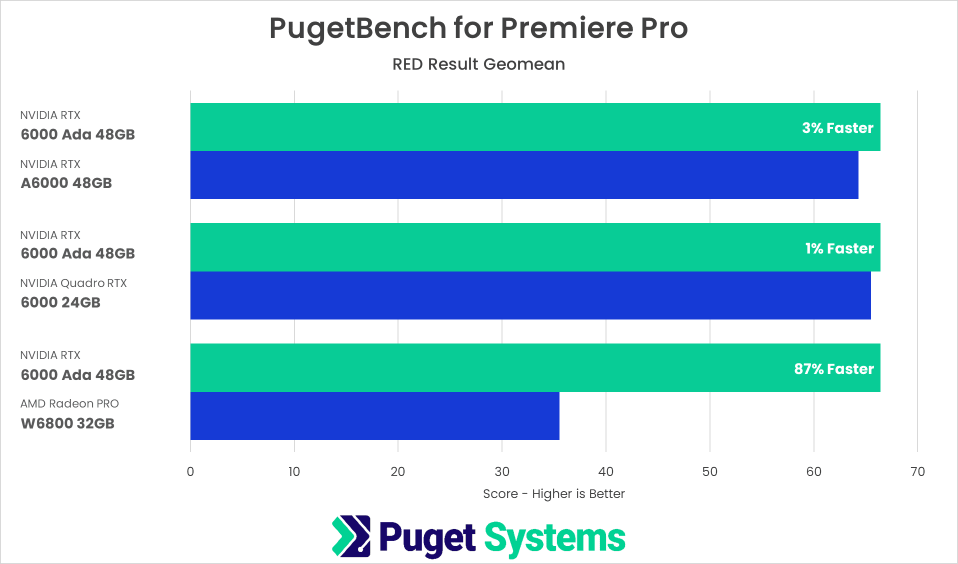 Adobe Premiere Pro: NVIDIA RTX 6000 Ada Performance | Puget Systems