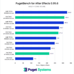 After Effects Benchmark MultiCore Score Intel Xeon W-3400 vs Intel Xeon W-3300 vs AMD Threadripper PRO 5000 Series