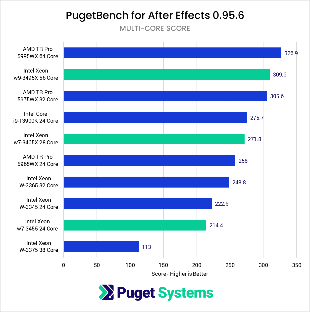 After Effects Benchmark MultiCore Score Intel Xeon W-3400 vs Intel Xeon W-3300 vs AMD Threadripper PRO 5000 Series