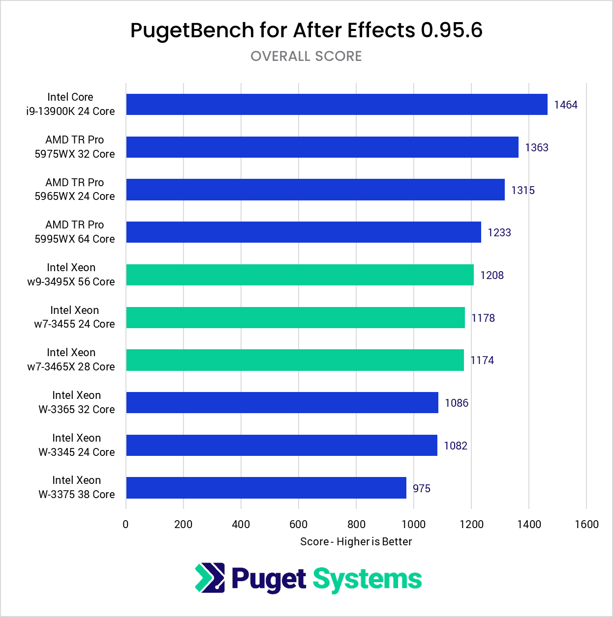 After Effects Benchmark Overall Score Intel Xeon W-3400 vs Intel Xeon W-3300 vs AMD Threadripper PRO 5000 Series
