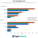 CPU Package Power w7-3465 vs W-3365 vs 5975WX