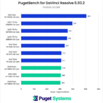 DaVinci Resolve Studio Benchmark Fusion Score Intel Xeon W-3400 vs Intel Xeon W-3300 vs AMD Threadripper PRO 5000 Series