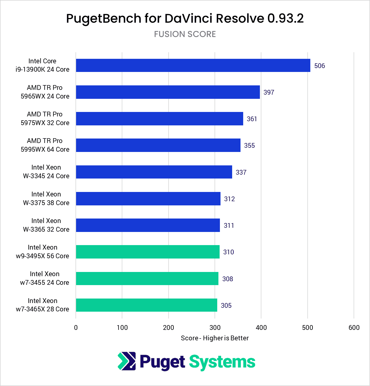 DaVinci Resolve Studio Benchmark Fusion Score Intel Xeon W-3400 vs Intel Xeon W-3300 vs AMD Threadripper PRO 5000 Series