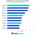 DaVinci Resolve Studio Benchmark IntraFrame Score Intel Xeon W-3400 vs Intel Xeon W-3300 vs AMD Threadripper PRO 5000 Series
