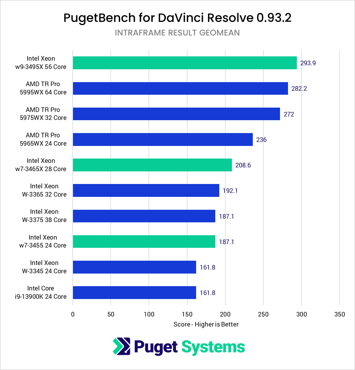 DaVinci Resolve Studio Benchmark IntraFrame Score Intel Xeon W-3400 vs Intel Xeon W-3300 vs AMD Threadripper PRO 5000 Series