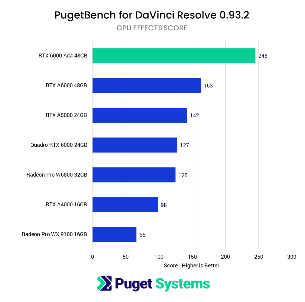 DaVinci Resolve Studio Benchmark NVIDIA RTX 6000 Ada GPU Effects Score