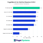 DaVinci Resolve Studio Benchmark NVIDIA RTX 6000 Ada H264 HEVC Score