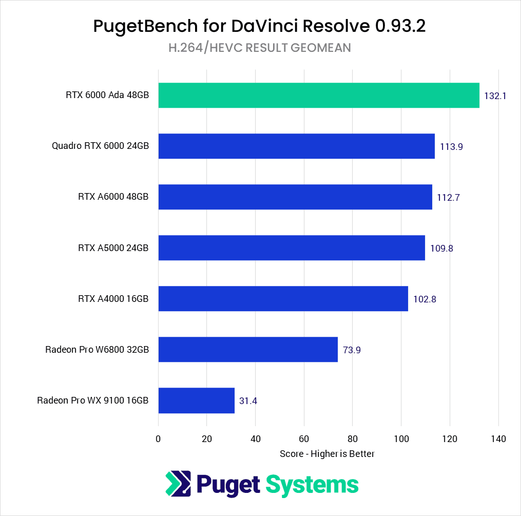 DaVinci Resolve Studio Benchmark NVIDIA RTX 6000 Ada H264 HEVC Score