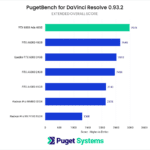 DaVinci Resolve Studio Benchmark NVIDIA RTX 6000 Ada Overall Score