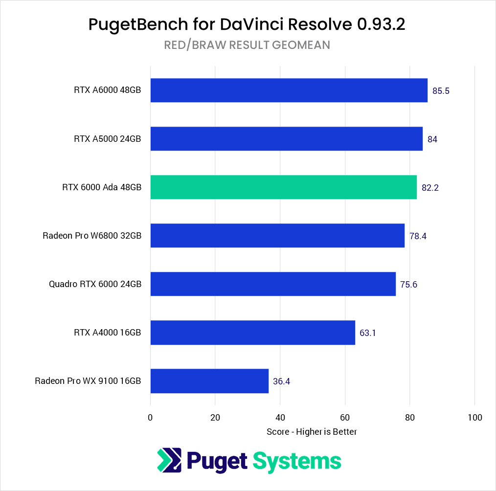 DaVinci Resolve Studio Benchmark NVIDIA RTX 6000 Ada RED BRAW Score