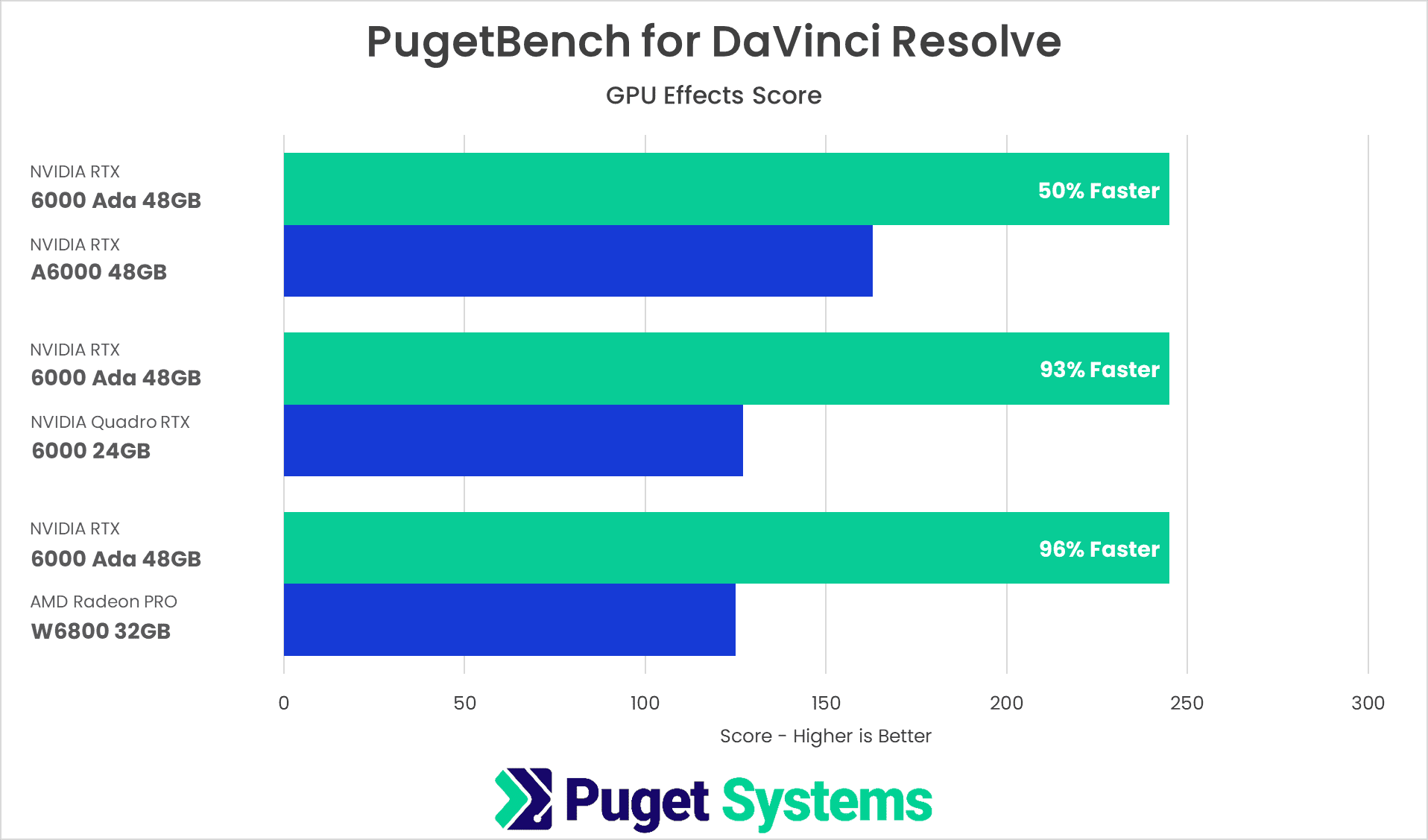 DaVinci Resolve Studio Benchmark NVIDIA RTX 6000 Ada vs RTX A6000 vs RTX 6000 vs W6800 GPU Effects performance